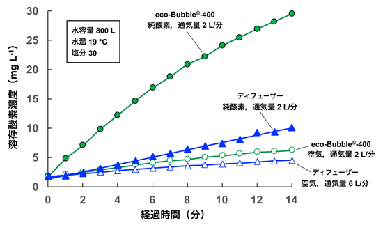eco-Bubble-400 oxygen bubbling