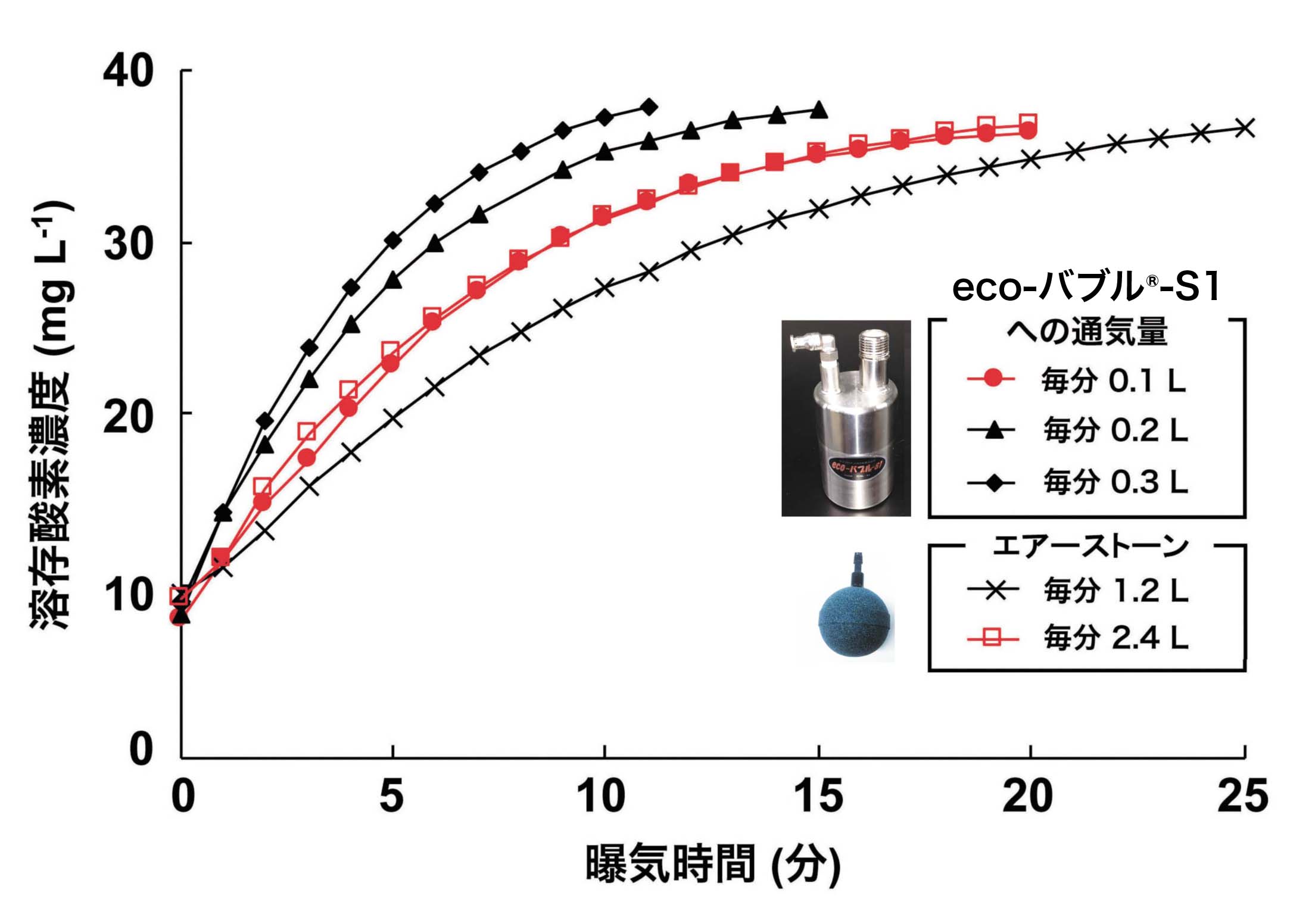 eco-バブル®-S1とエアーストーンを用いた純酸素ガスによる曝気効果の比較